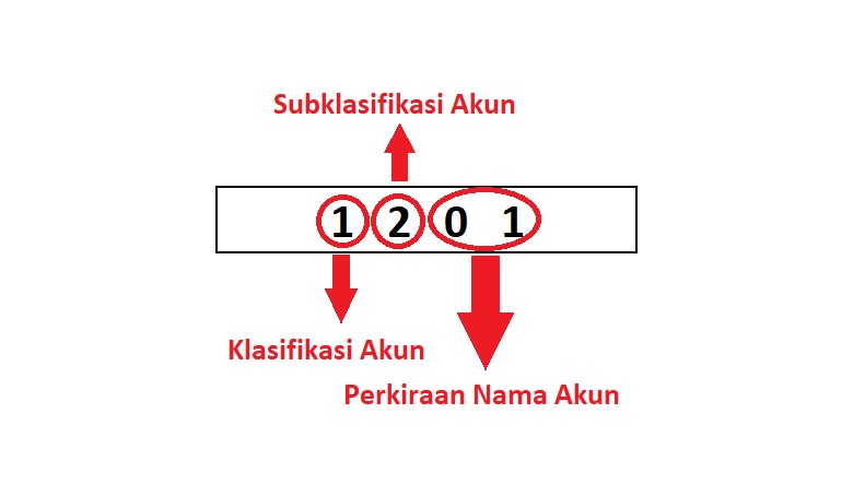 Sistem Penomoran Akun