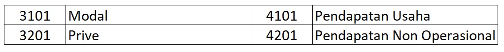 Penomoran Akun Modal dan Pendapatan