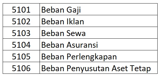 Penomoran Akun Beban