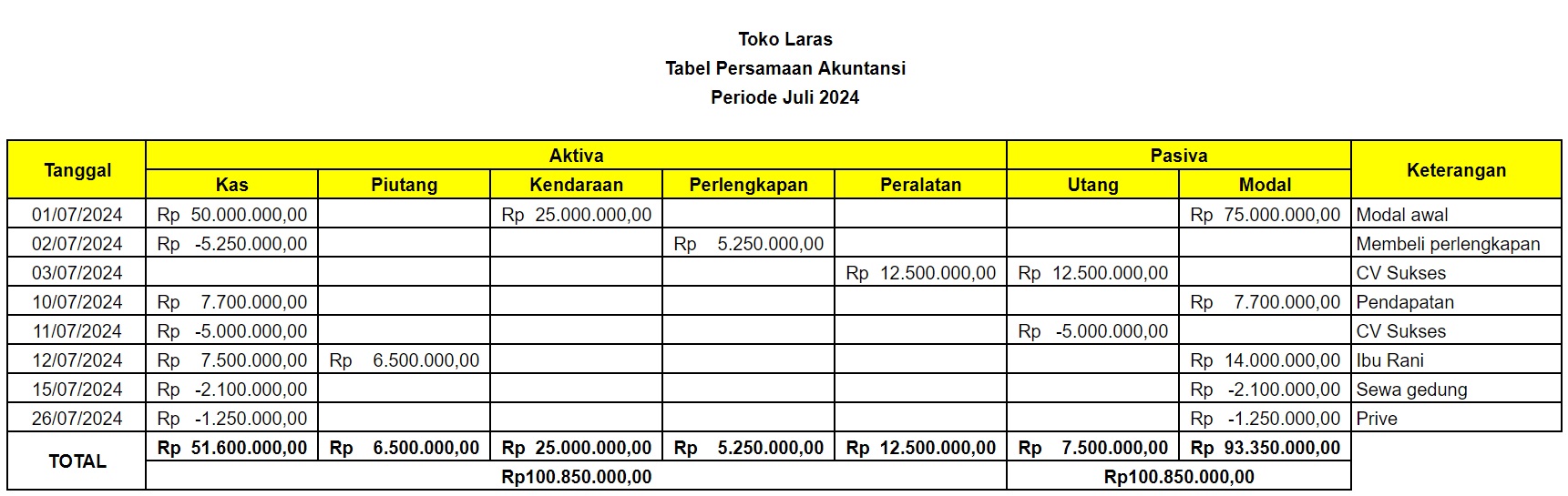 Memahami Rumus Persamaan Dasar Akuntansi