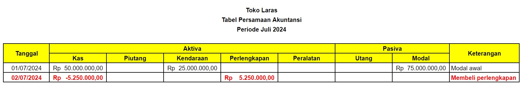 Analisis Transaksi 2