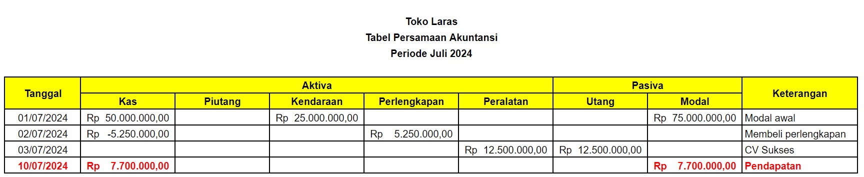 Analisis Transaksi 4