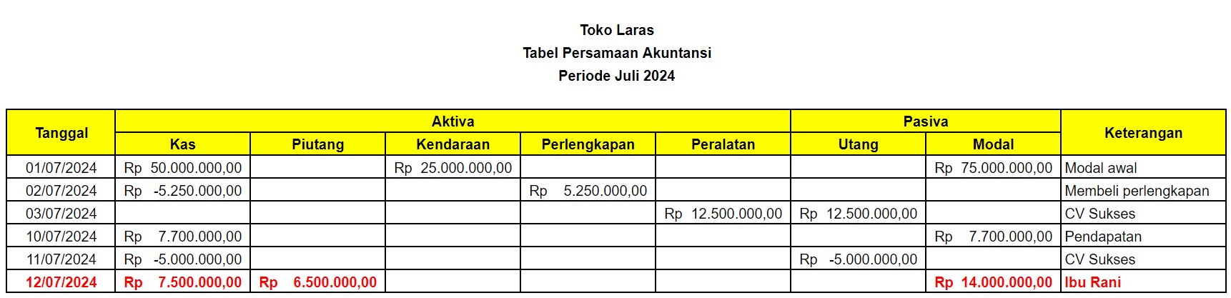 Analisis Transaksi 7