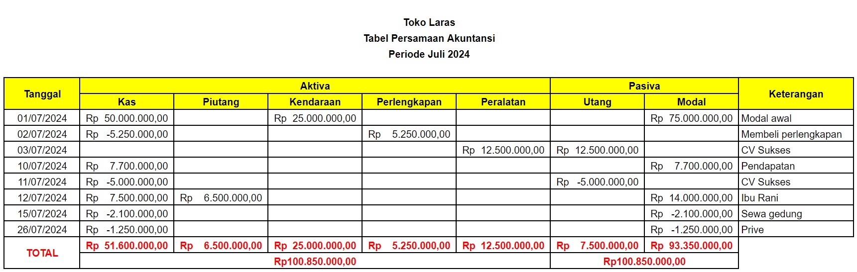 Keseimbangan Tabel Persamaan Akuntansi