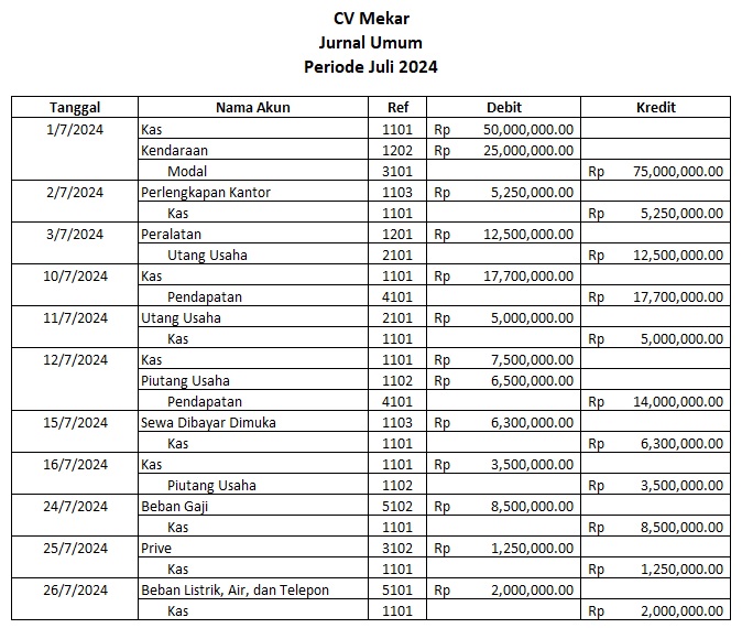 Mencatat Transaksi di Jurnal Umum Akuntansi