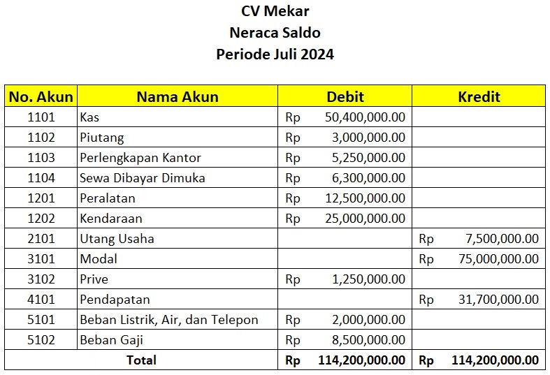 Cara Membuat Neraca Saldo