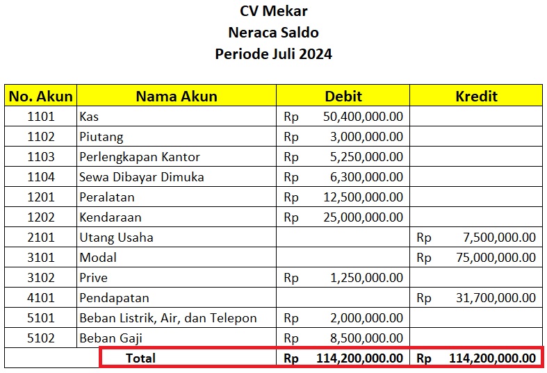 Langkah 4 - Menghitung Saldo