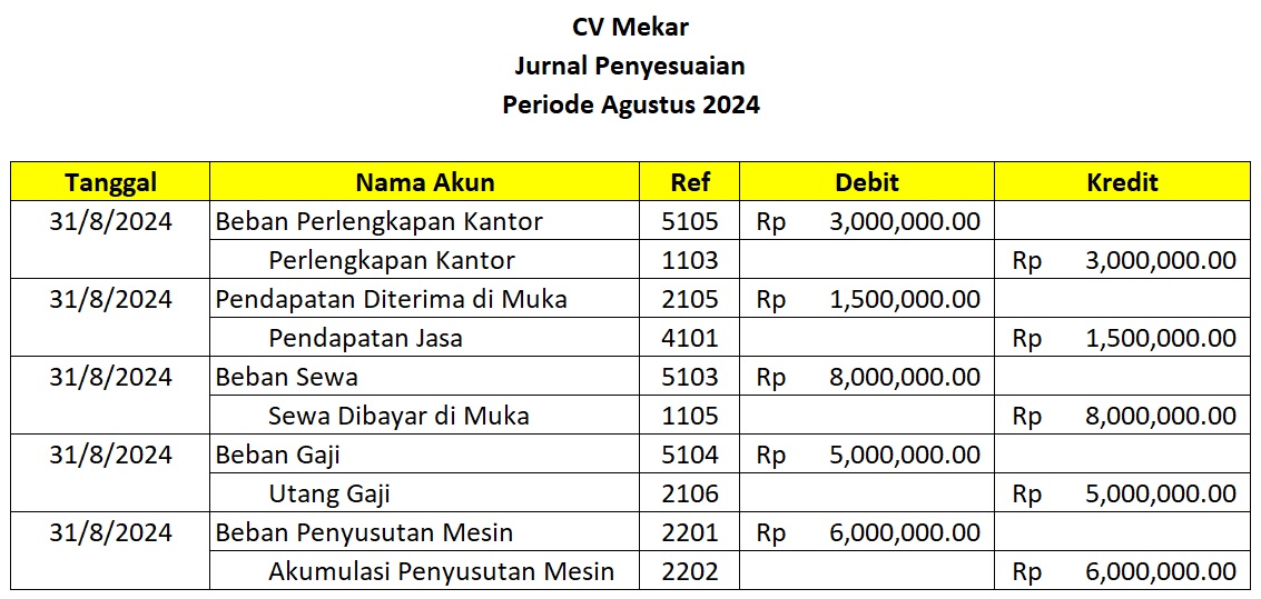 Ayat Jurnal Penyesuaian