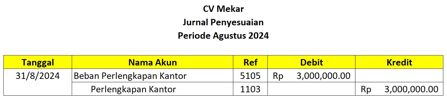 Jurnal Penyesuaian (mengakui perlengkapan yang telah digunakan)