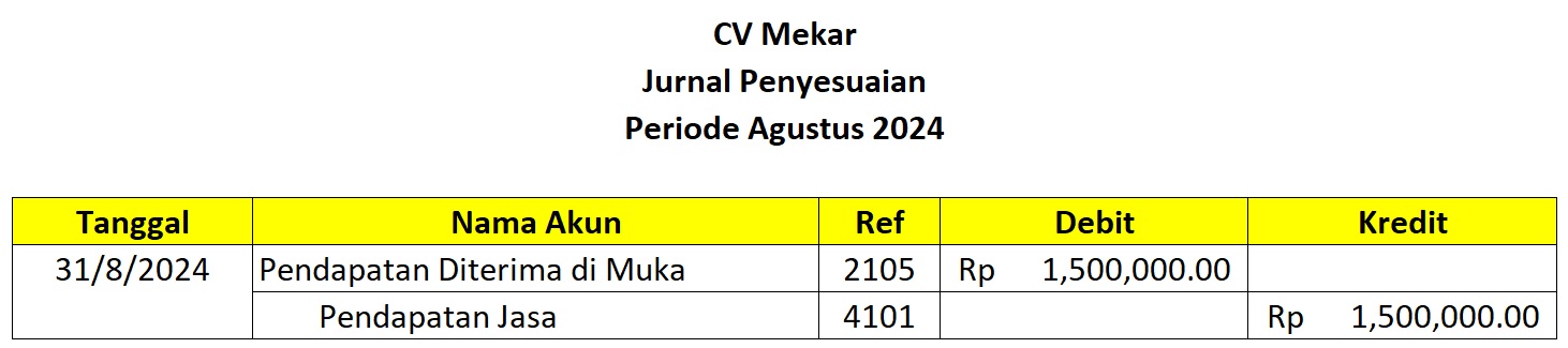 Jurnal Penyesuaian (mengakui pendapatan yang sudah diperoleh)