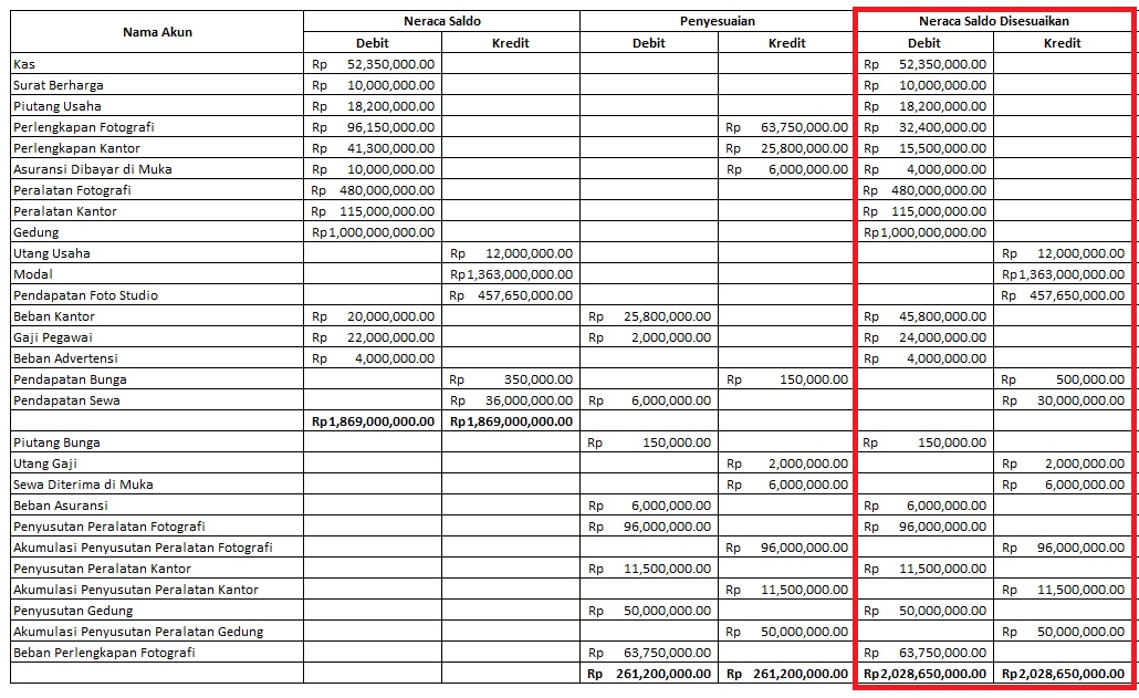 Menghitung Neraca Saldo Disesuaikan